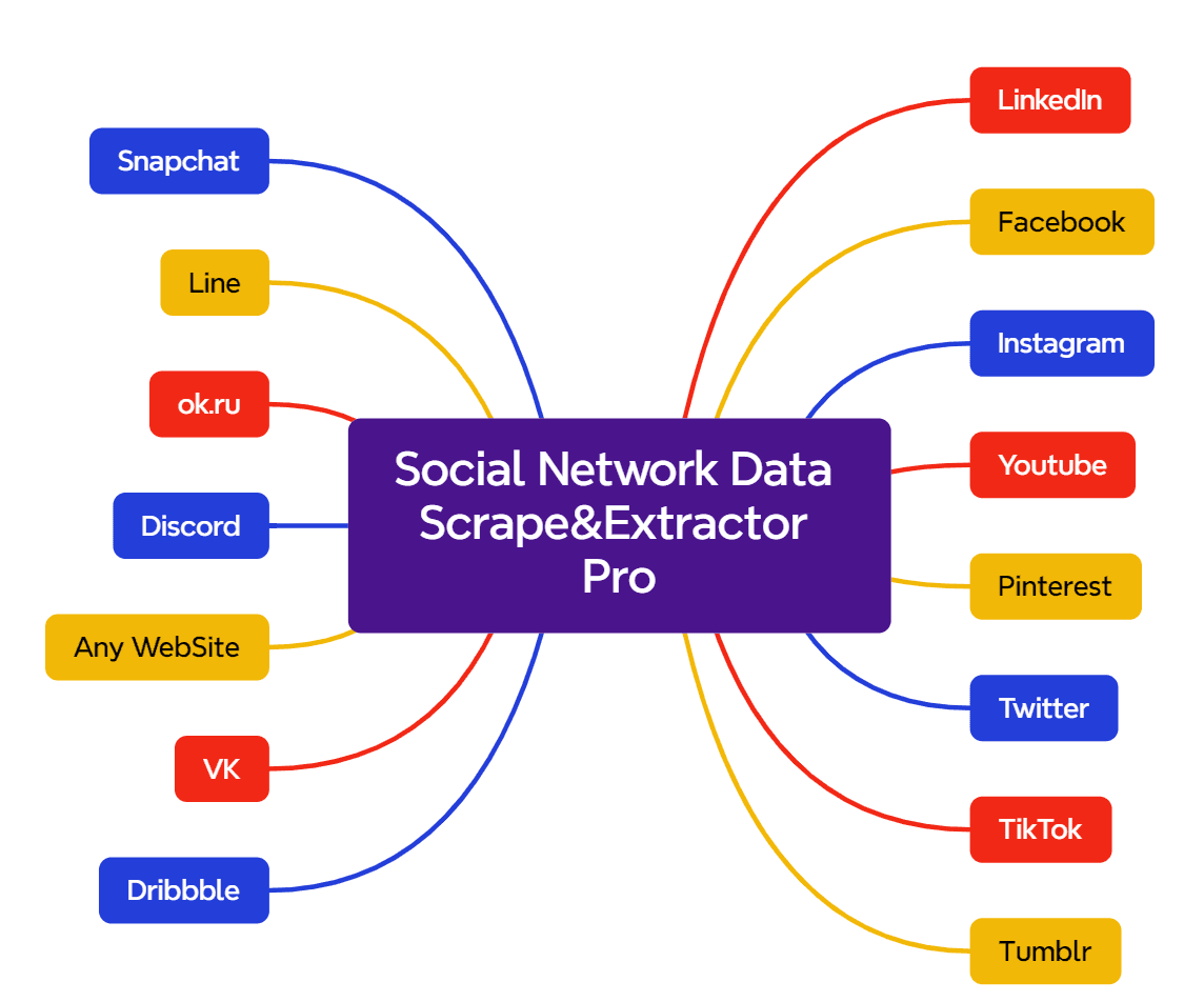 Flowchart showing social network data scraping tool connections to various platforms like Facebook and Twitter.